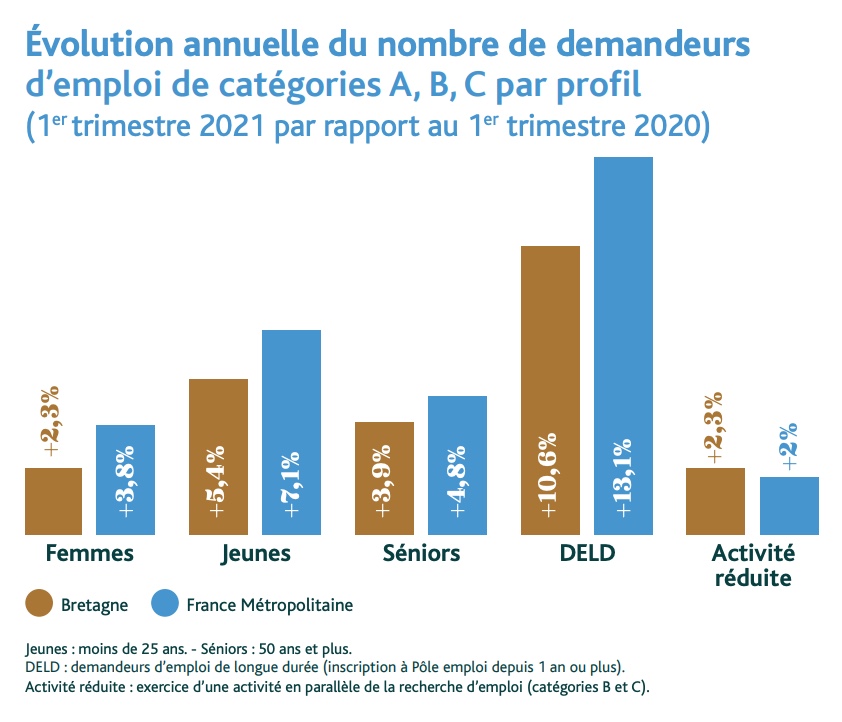 Graphique d'évolution annuelle des demandeurs d'emploi en Bretagne